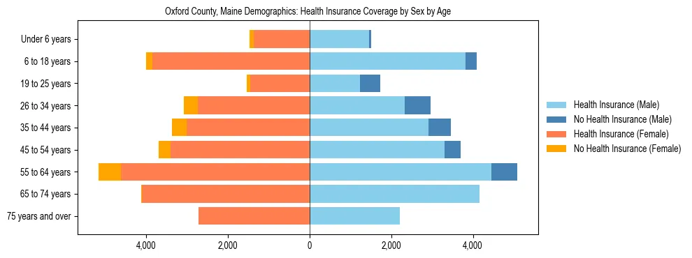 Pyramid chart showing health insurance coverage distribution by age and sex in Oxford County, Maine based on 2023 ACS data.