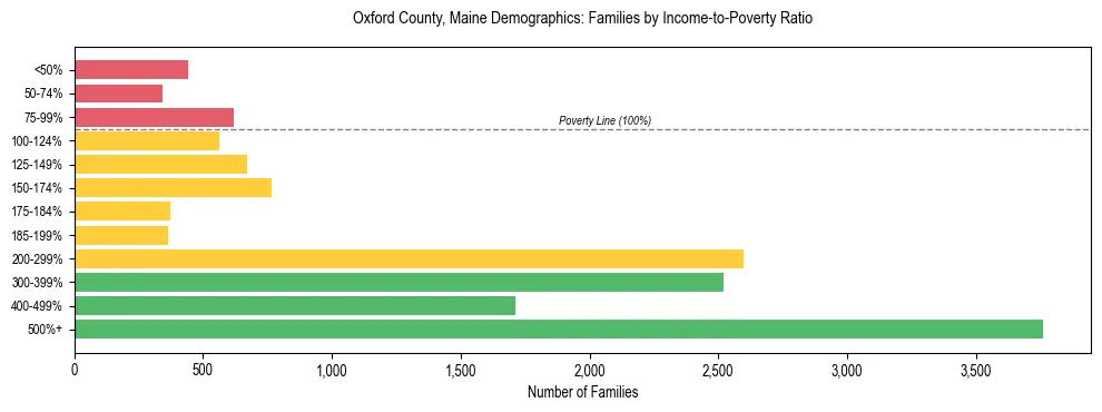 Bar chart showing family distribution by income-to-poverty ratio in Oxford County, Maine, based on 2023 ACS data.