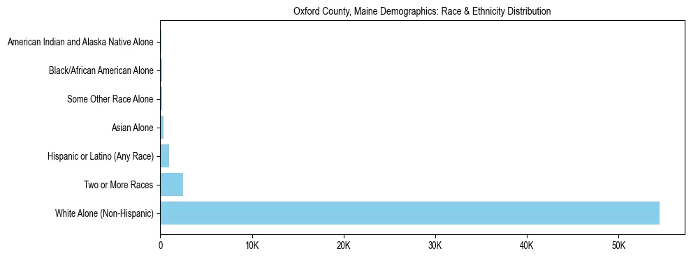 Pie chart showing the racial and ethnic composition of Oxford County, Maine based on 2023 ACS data.