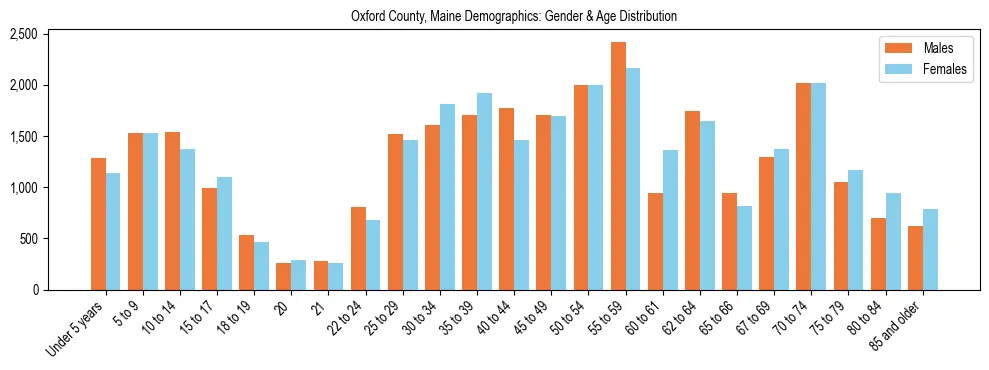 Population pyramid for Oxford County, Maine showing male vs female age distribution based on 2023 ACS data.