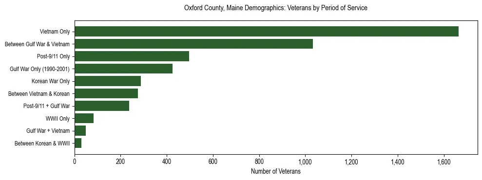Bar chart showing the distribution of veterans by period of military service in Oxford County, Maine based on 2023 ACS data.
