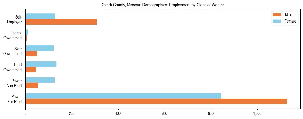 Horizontal bar chart showing employment distribution by class of worker and gender in Ozark County, Missouri, based on 2023 ACS data.