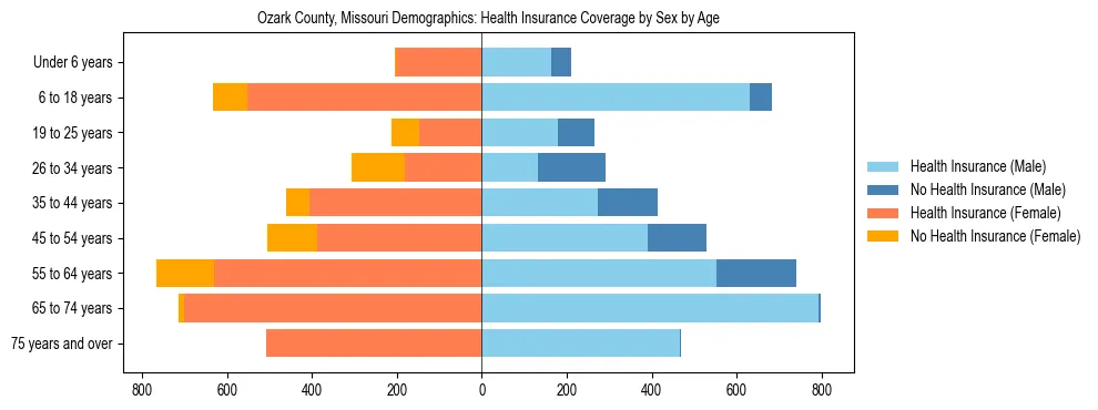Pyramid chart showing health insurance coverage by age and sex in Ozark County, Missouri.
