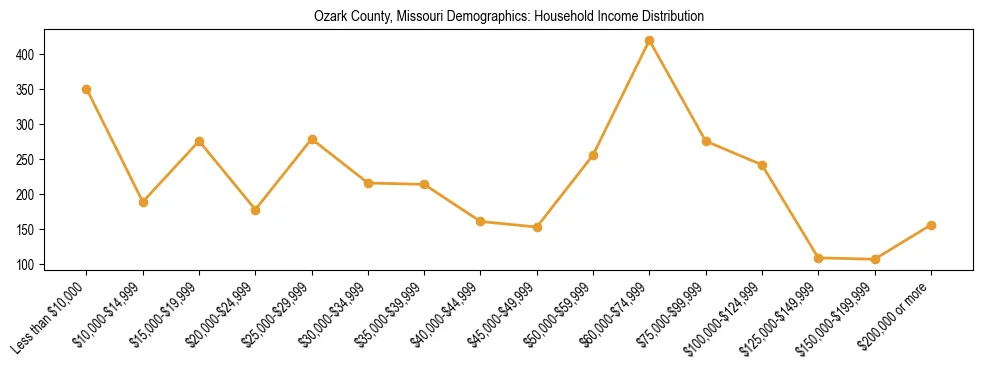 Horizontal bar chart showing household income distribution in Ozark County, Missouri.