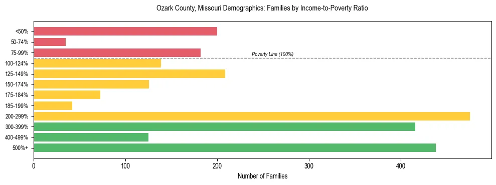 Horizontal bar chart showing family distribution by income-to-poverty ratio in Ozark County, Missouri, based on 2023 ACS data.