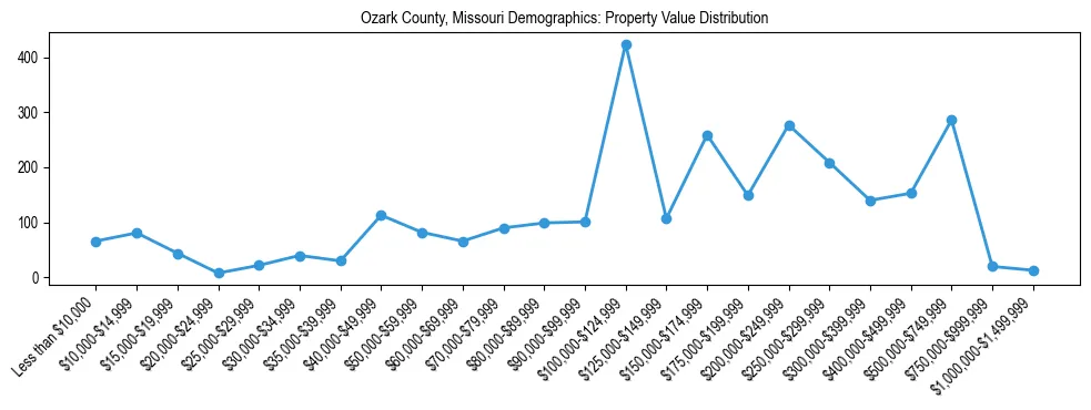 Line chart showing the distribution of property values for owner-occupied housing units in Ozark County, Missouri.