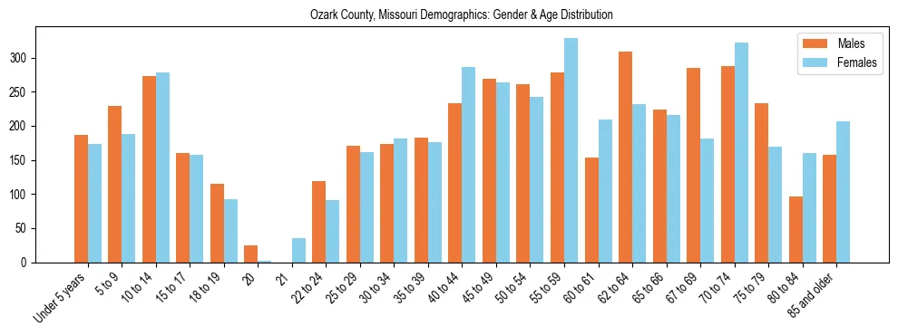 Bar chart showing the population distribution of Ozark County, Missouri by age group and gender, based on 2023 ACS data.