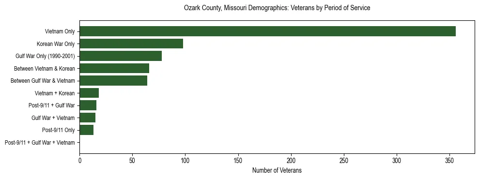 Horizontal bar chart showing veteran distribution by period of military service in Ozark County, Missouri, based on 2023 ACS data.