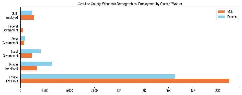 Horizontal bar chart showing employment distribution by class of worker and gender in Ozaukee County, Wisconsin, based on 2023 ACS data.