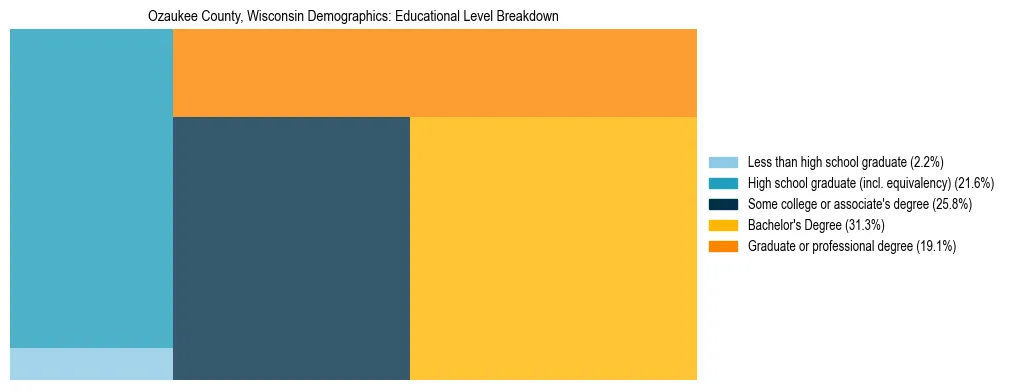 Treemap chart illustrating the educational attainment breakdown for population 25 years and over in Ozaukee County, Wisconsin.