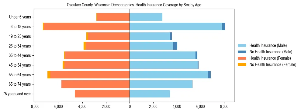 Pyramid chart showing health insurance coverage by age and sex in Ozaukee County, Wisconsin.