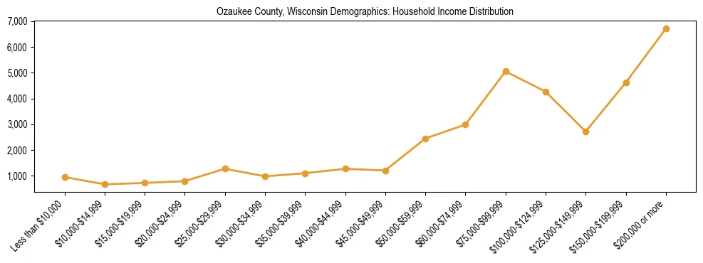 Horizontal bar chart showing household income distribution in Ozaukee County, Wisconsin.