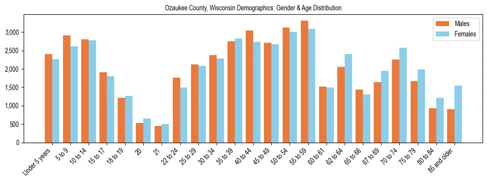 Bar chart showing the population distribution of Ozaukee County, Wisconsin by age group and gender, based on 2023 ACS data.