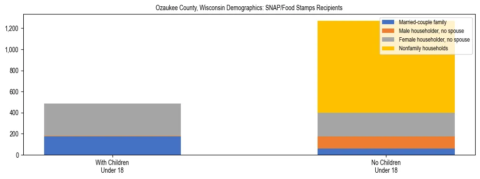Stacked bar chart showing SNAP/Food Stamps recipient household composition by presence of children under 18 in Ozaukee County, Wisconsin, based on 2023 ACS data.