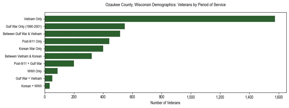 Horizontal bar chart showing veteran distribution by period of military service in Ozaukee County, Wisconsin, based on 2023 ACS data.