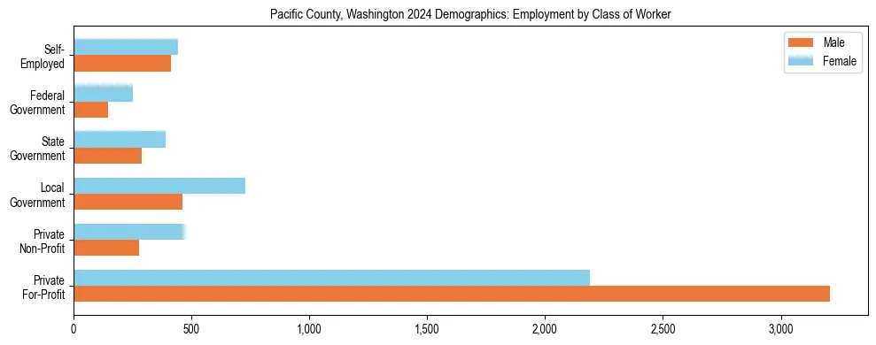 Horizontal bar chart showing employment distribution by class of worker and gender in Pacific County, Washington, based on 2023 ACS data.
