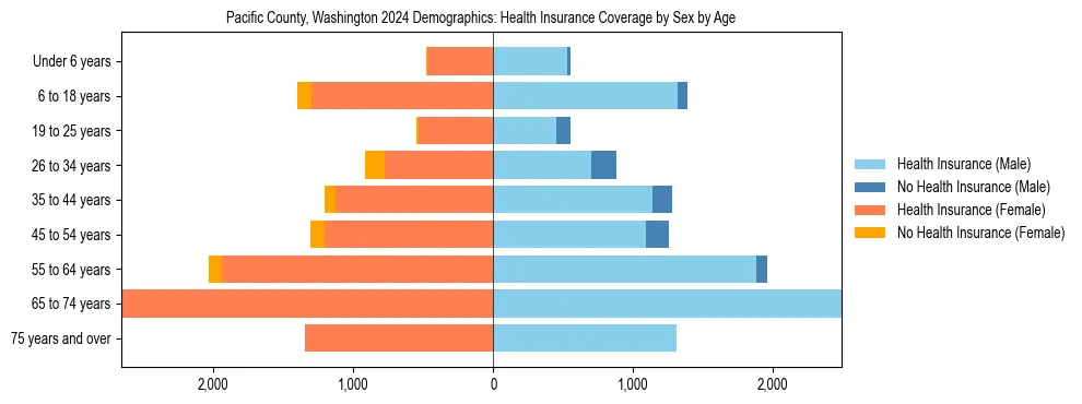 Pyramid chart showing health insurance coverage by age and sex in Pacific County, Washington.