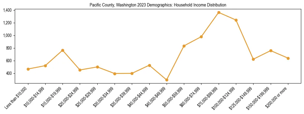 Horizontal bar chart showing household income distribution in Pacific County, Washington.