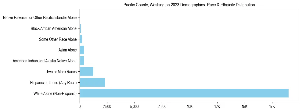 Race and Ethnicity Distribution Chart for Pacific County, Washington