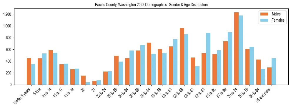 Bar chart showing the population distribution of Pacific County, Washington by age group and gender, based on 2023 ACS data.