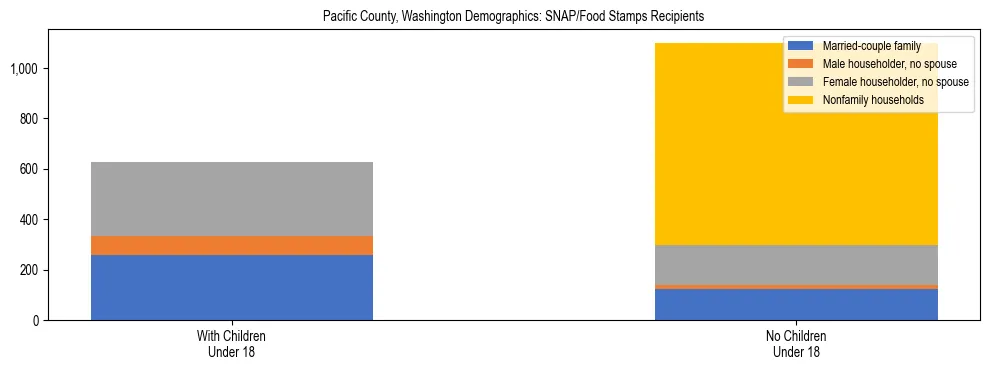 Stacked bar chart showing SNAP recipient household composition by presence of children in Pacific County, Washington, based on 2023 ACS data.