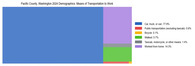 Treemap showing means of transportation to work distribution in Pacific County, Washington.