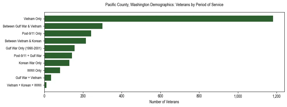 Bar chart showing the distribution of veterans by period of military service in Pacific County, Washington based on 2023 ACS data.
