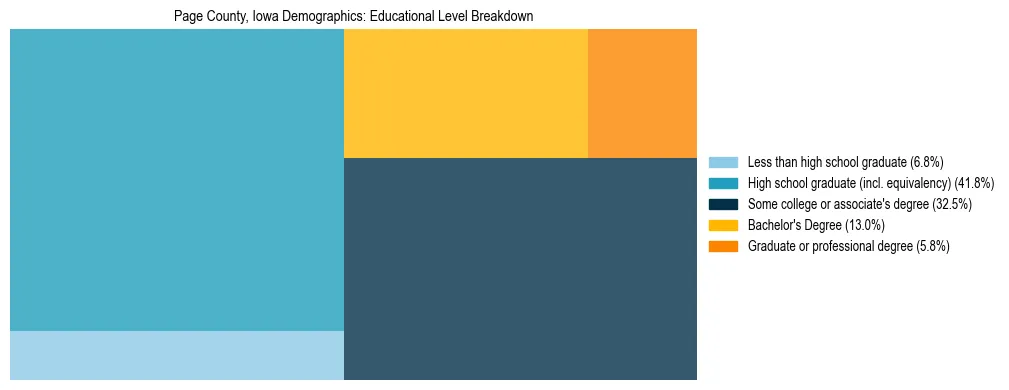 Treemap chart illustrating the educational attainment breakdown for population 25 years and over in Page County, Iowa.