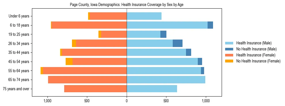 Pyramid chart showing health insurance coverage by age and sex in Page County, Iowa.