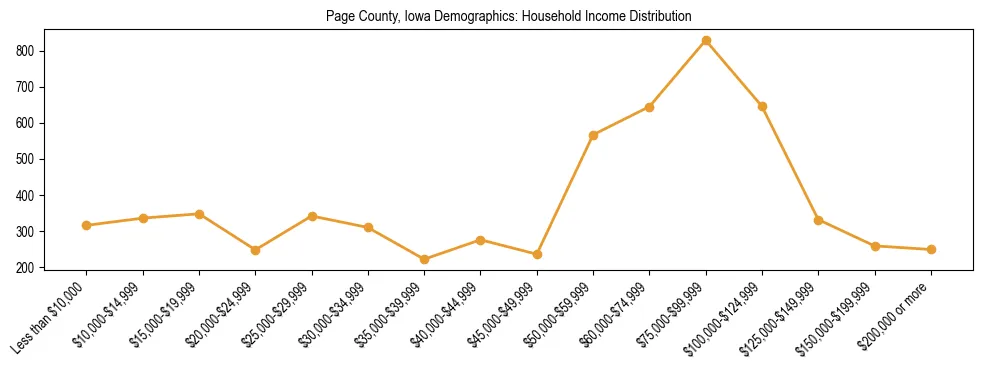 Horizontal bar chart showing household income distribution in Page County, Iowa.