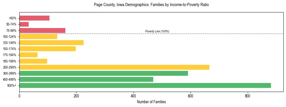 Horizontal bar chart showing family distribution by income-to-poverty ratio in Page County, Iowa, based on 2023 ACS data.
