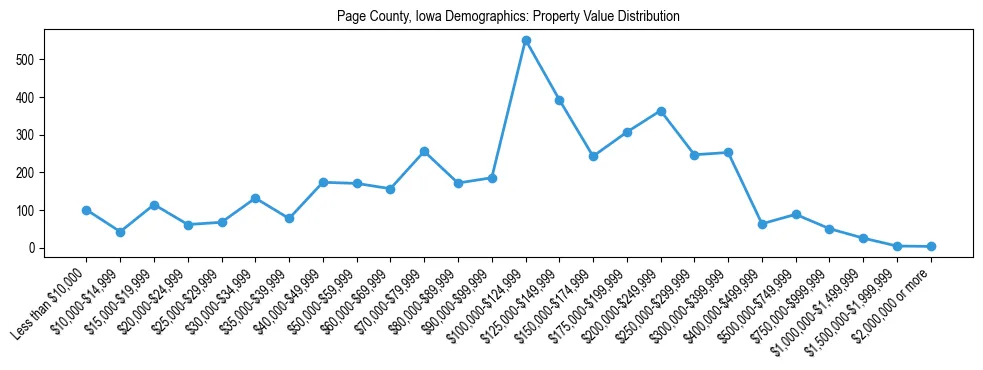 Line chart showing the distribution of property values for owner-occupied housing units in Page County, Iowa.