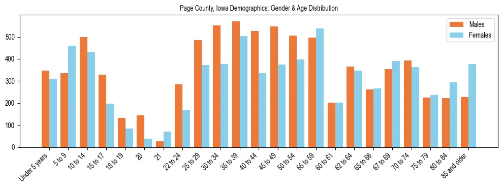 Bar chart showing the population distribution of Page County, Iowa by age group and gender, based on 2023 ACS data.