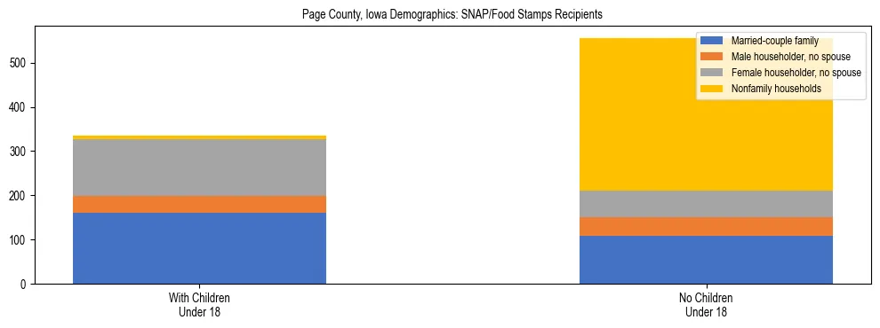 Stacked bar chart showing SNAP/Food Stamps recipient household composition by presence of children under 18 in Page County, Iowa, based on 2023 ACS data.