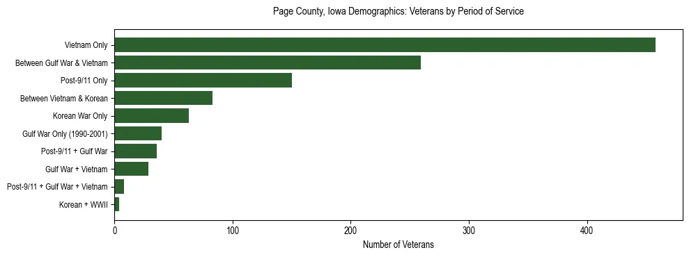 Horizontal bar chart showing veteran distribution by period of military service in Page County, Iowa, based on 2023 ACS data.
