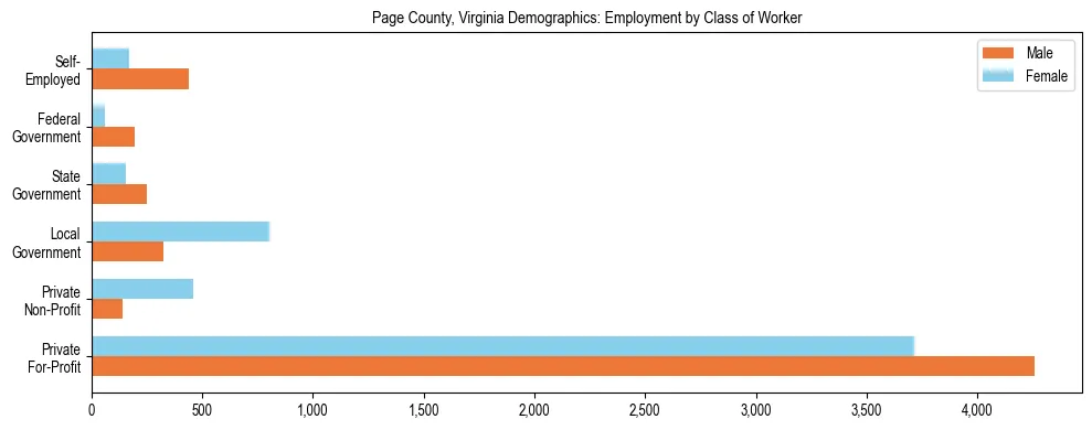 Horizontal bar chart showing employment distribution by class of worker and gender in Page County, Virginia, based on 2023 ACS data.