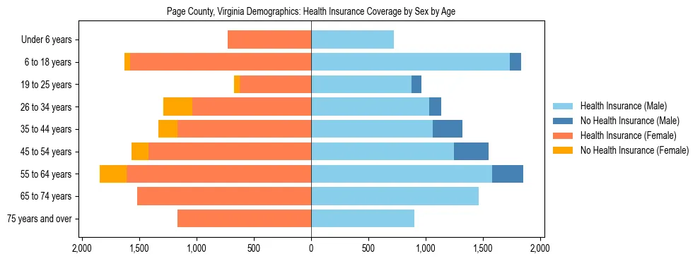 Pyramid chart showing health insurance coverage by age and sex in Page County, Virginia.