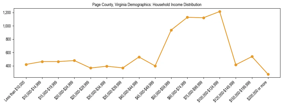 Horizontal bar chart showing household income distribution in Page County, Virginia.