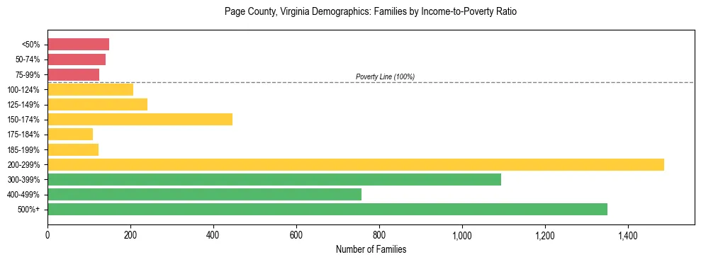 Horizontal bar chart showing family distribution by income-to-poverty ratio in Page County, Virginia, based on 2023 ACS data.