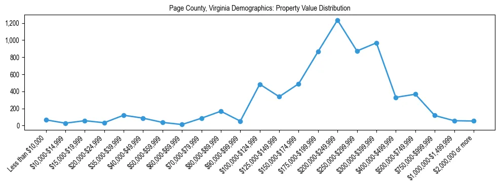 Line chart showing the distribution of property values for owner-occupied housing units in Page County, Virginia.