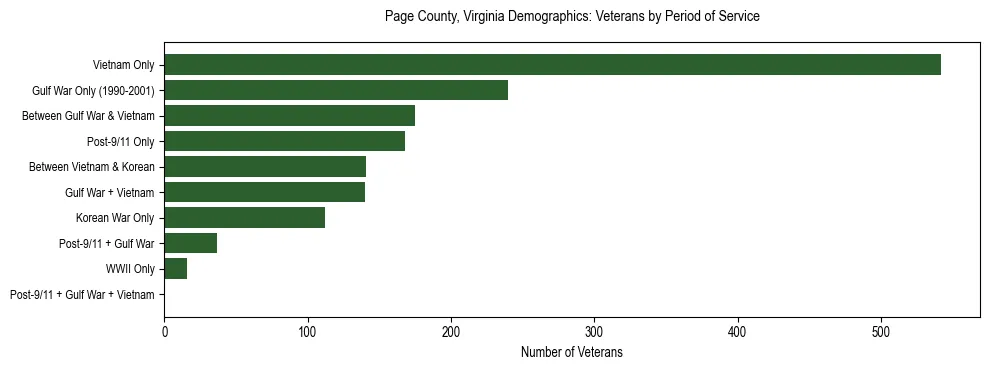 Horizontal bar chart showing veteran distribution by period of military service in Page County, Virginia, based on 2023 ACS data.