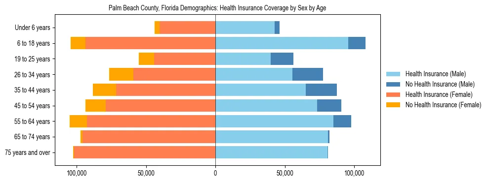Pyramid chart showing health insurance coverage by age and sex in Palm Beach County, Florida.