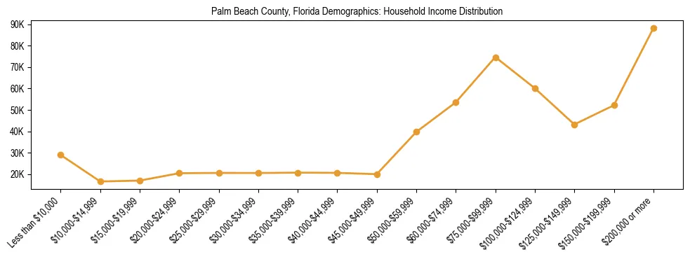 Horizontal bar chart showing household income distribution in Palm Beach County, Florida.