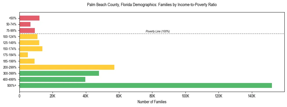 Horizontal bar chart showing family distribution by income-to-poverty ratio in Palm Beach County, Florida, based on 2023 ACS data.