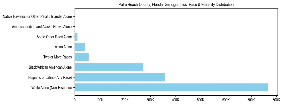 Race and Ethnicity Distribution Chart for Palm Beach County, Florida