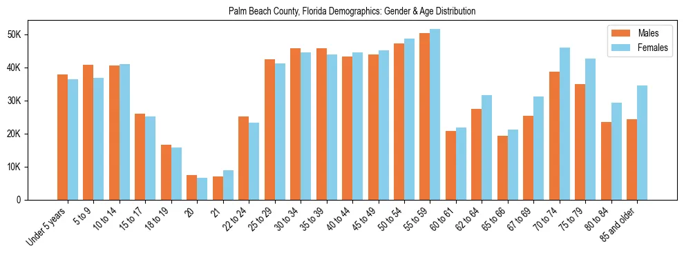 Bar chart showing the population distribution of Palm Beach County, Florida by age group and gender, based on 2023 ACS data.