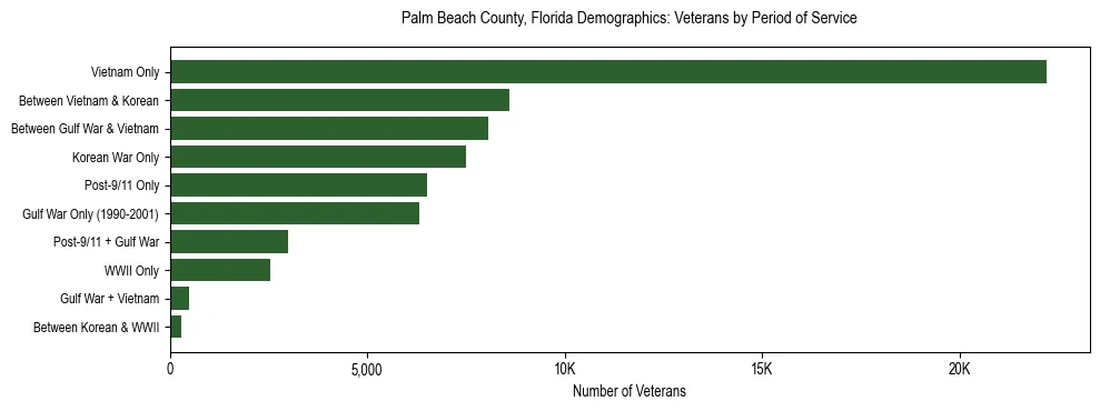 Horizontal bar chart showing veteran distribution by period of military service in Palm Beach County, Florida, based on 2023 ACS data.