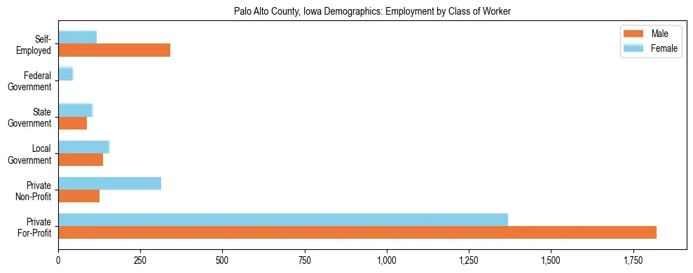 Horizontal bar chart showing employment distribution by class of worker and gender in Palo Alto County, Iowa, based on 2023 ACS data.