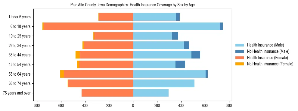 Pyramid chart showing health insurance coverage by age and sex in Palo Alto County, Iowa.