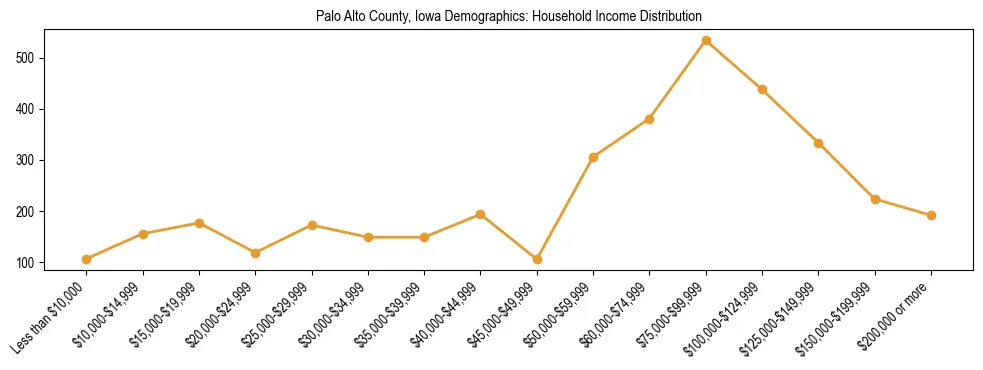 Horizontal bar chart showing household income distribution in Palo Alto County, Iowa.